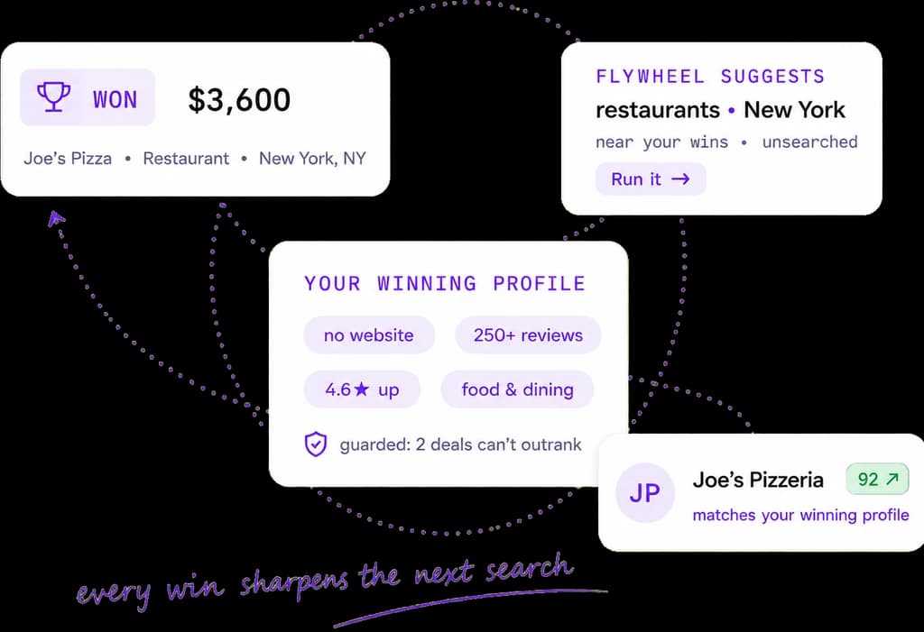 Flywheel: a won deal teaching a winning profile that surfaces new matching leads